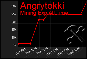 Total Graph of Angrytokki