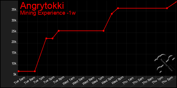 Last 7 Days Graph of Angrytokki
