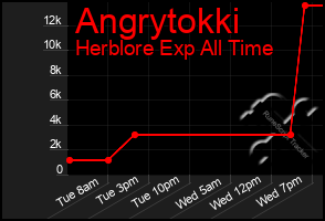 Total Graph of Angrytokki