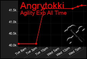 Total Graph of Angrytokki