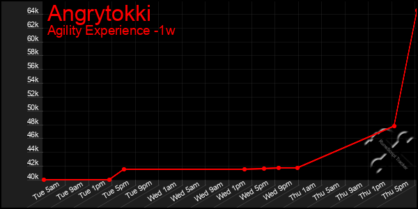 Last 7 Days Graph of Angrytokki