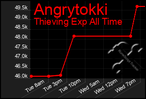 Total Graph of Angrytokki