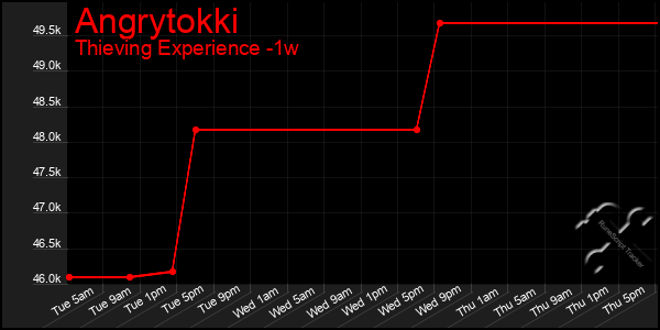 Last 7 Days Graph of Angrytokki