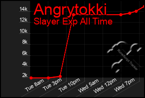 Total Graph of Angrytokki
