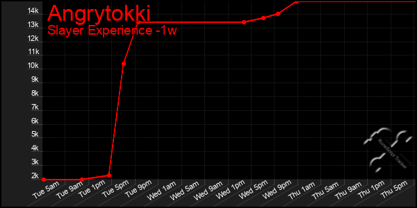 Last 7 Days Graph of Angrytokki