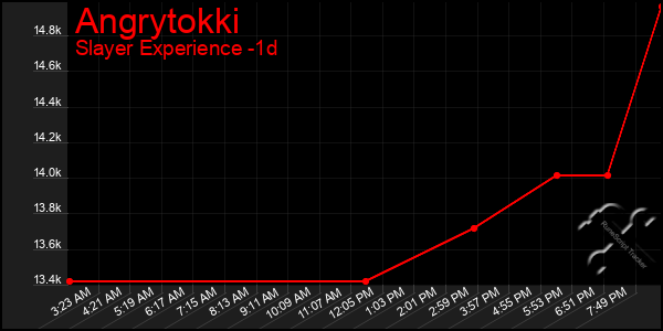 Last 24 Hours Graph of Angrytokki