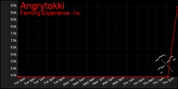 Last 7 Days Graph of Angrytokki