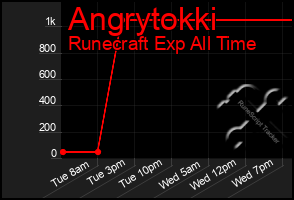 Total Graph of Angrytokki