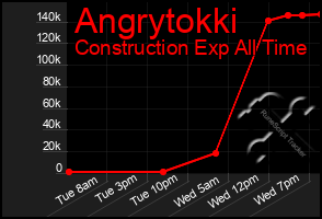 Total Graph of Angrytokki