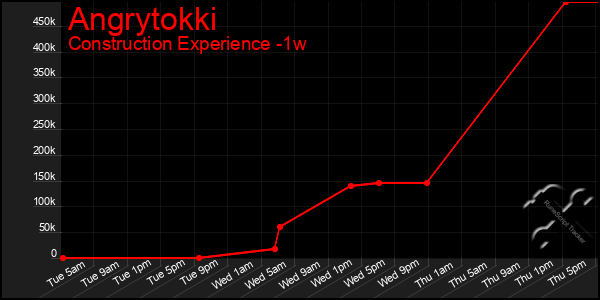 Last 7 Days Graph of Angrytokki