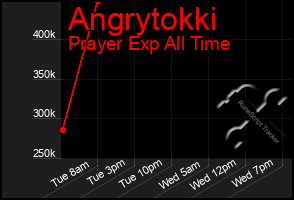 Total Graph of Angrytokki