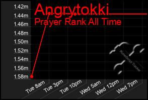 Total Graph of Angrytokki