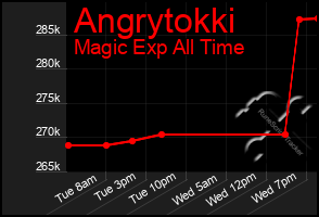 Total Graph of Angrytokki