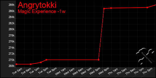 Last 7 Days Graph of Angrytokki