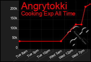 Total Graph of Angrytokki