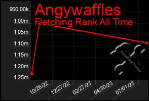 Total Graph of Angywaffles
