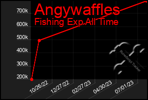 Total Graph of Angywaffles