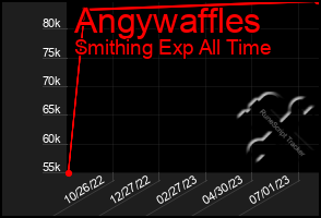 Total Graph of Angywaffles