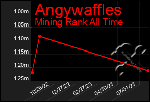 Total Graph of Angywaffles