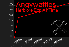 Total Graph of Angywaffles