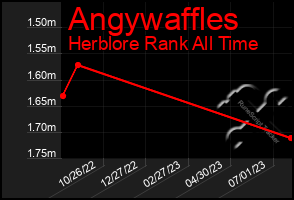 Total Graph of Angywaffles