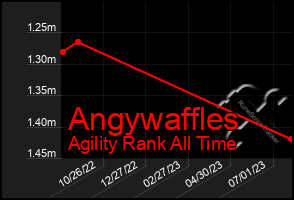 Total Graph of Angywaffles