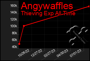 Total Graph of Angywaffles