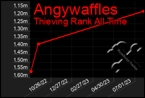 Total Graph of Angywaffles