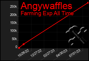 Total Graph of Angywaffles