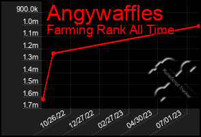 Total Graph of Angywaffles