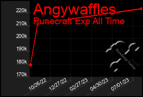 Total Graph of Angywaffles