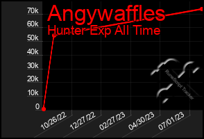 Total Graph of Angywaffles