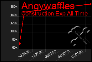 Total Graph of Angywaffles