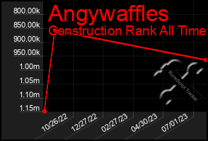 Total Graph of Angywaffles