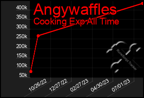 Total Graph of Angywaffles