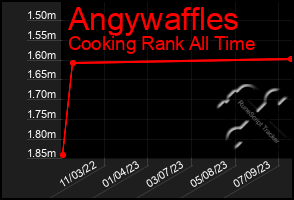 Total Graph of Angywaffles