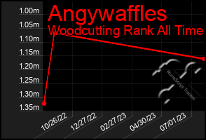 Total Graph of Angywaffles
