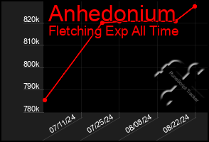 Total Graph of Anhedonium