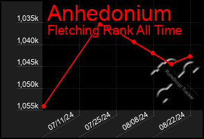 Total Graph of Anhedonium
