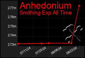 Total Graph of Anhedonium