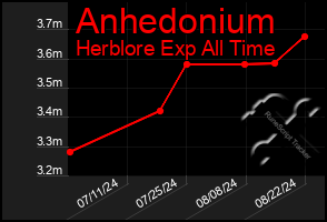 Total Graph of Anhedonium