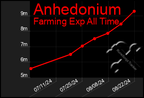 Total Graph of Anhedonium