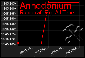 Total Graph of Anhedonium