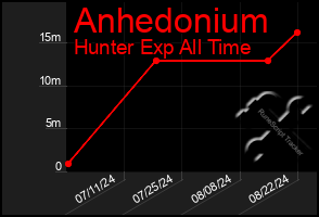 Total Graph of Anhedonium