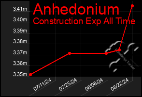 Total Graph of Anhedonium