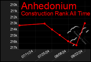 Total Graph of Anhedonium