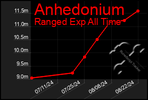 Total Graph of Anhedonium