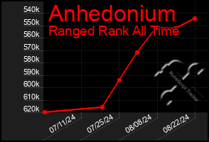 Total Graph of Anhedonium