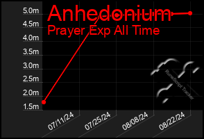 Total Graph of Anhedonium