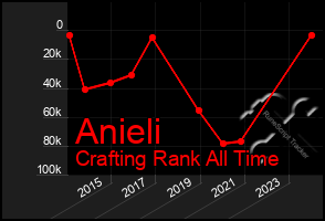 Total Graph of Anieli